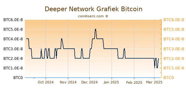 Deeper Network Grafiek 6 Maanden