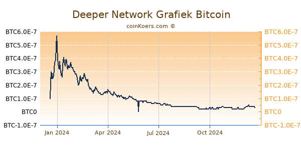 Deeper Network Grafiek 1 Jaar