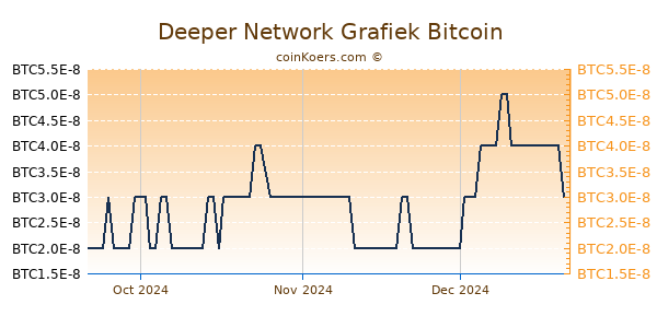 Deeper Network Grafiek 3 Maanden