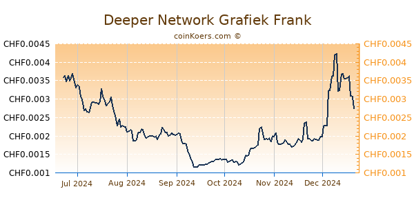 Deeper Network Grafiek 6 Maanden