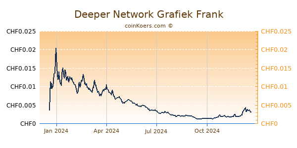 Deeper Network Grafiek 1 Jaar