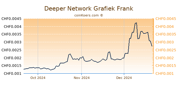 Deeper Network Grafiek 3 Maanden