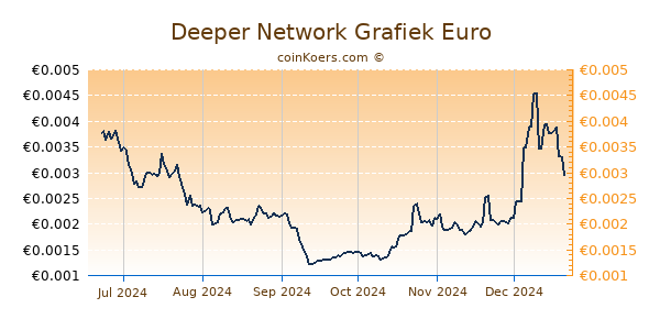 Deeper Network Grafiek 6 Maanden