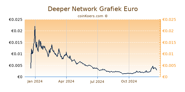 Deeper Network Grafiek 1 Jaar