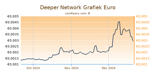 Deeper Network Grafiek 3 Maanden