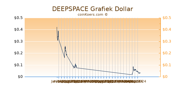 DEEPSPACE Grafiek 6 Maanden
