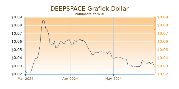 DEEPSPACE Chart 3 Monate