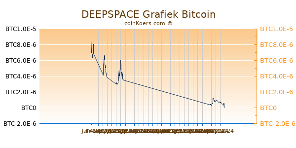 DEEPSPACE Grafiek 6 Maanden