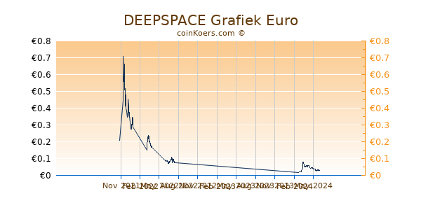 DEEPSPACE Grafiek 1 Jaar