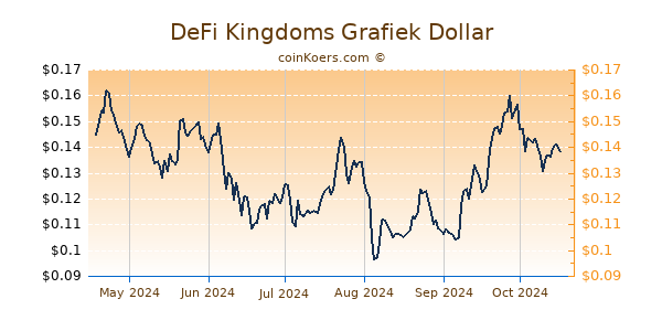 DeFi Kingdoms Grafiek 6 Maanden