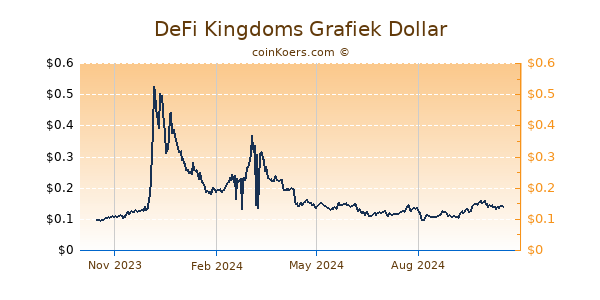 DeFi Kingdoms Grafiek 1 Jaar