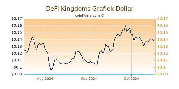 DeFi Kingdoms Chart 3 Monate