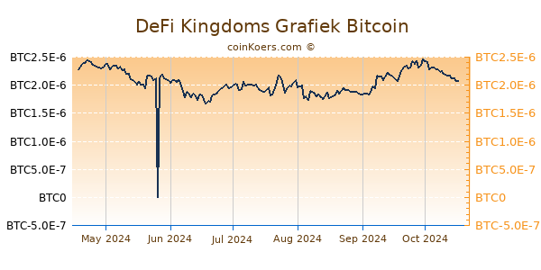 DeFi Kingdoms Grafiek 6 Maanden