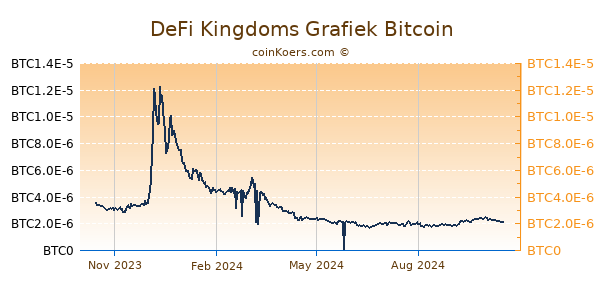 DeFi Kingdoms Grafiek 1 Jaar