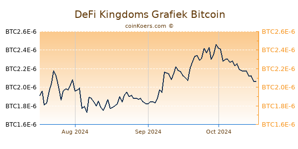 DeFi Kingdoms Grafiek 3 Maanden