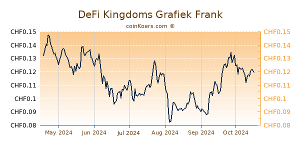 DeFi Kingdoms Grafiek 6 Maanden