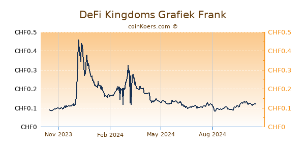 DeFi Kingdoms Grafiek 1 Jaar