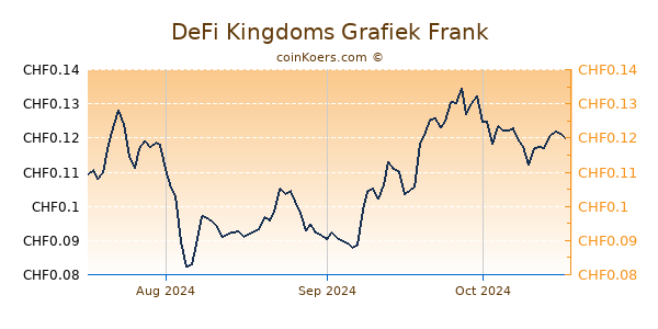 DeFi Kingdoms Grafiek 3 Maanden