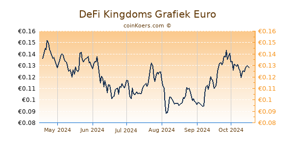 DeFi Kingdoms Grafiek 6 Maanden