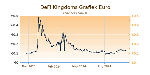 DeFi Kingdoms Grafiek 1 Jaar