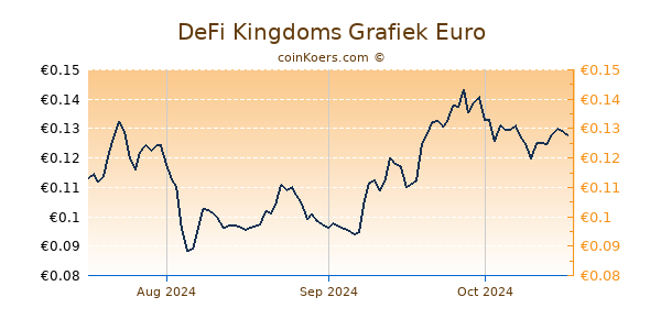 DeFi Kingdoms Grafiek 3 Maanden