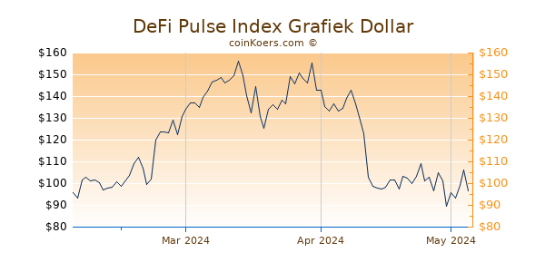 DeFi Pulse Index Chart 3 Monate