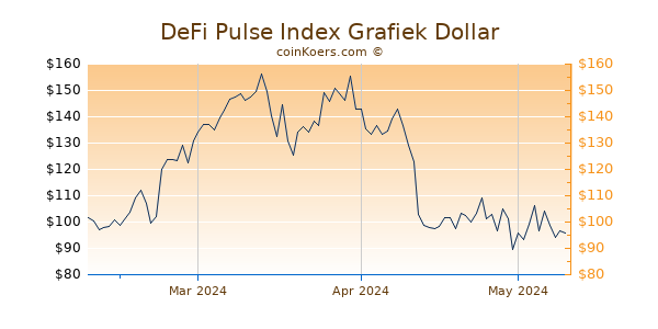 DeFi Pulse Index Chart 3 Monate