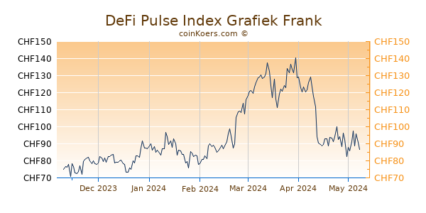 DeFi Pulse Index Grafiek 6 Maanden