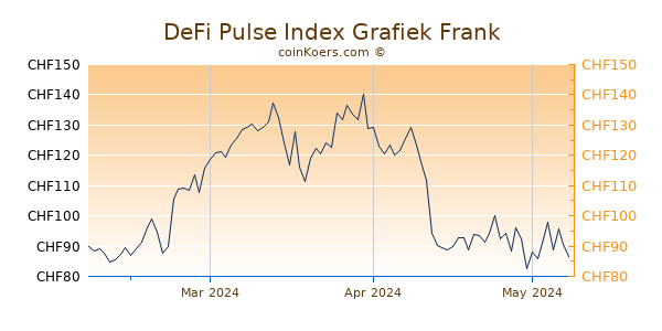 DeFi Pulse Index Grafiek 3 Maanden
