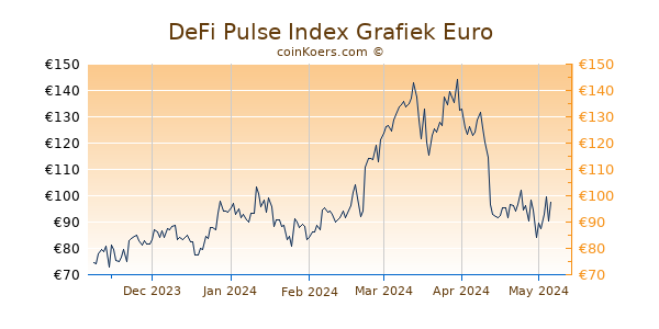 DeFi Pulse Index Grafiek 6 Maanden