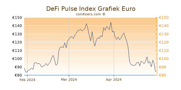 DeFi Pulse Index Grafiek 3 Maanden