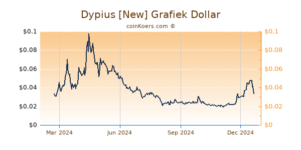 Dypius [New] Grafiek 1 Jaar