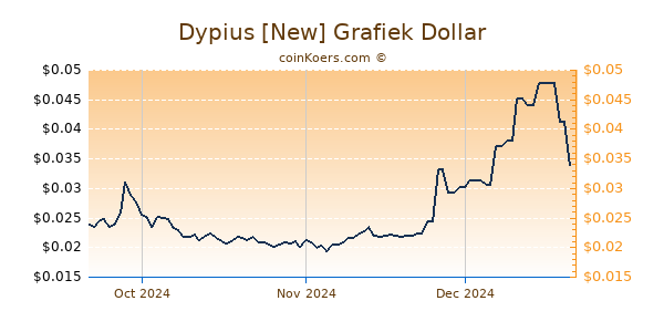 Dypius [New] Chart 3 Monate