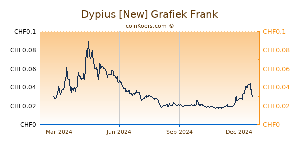 Dypius [New] Grafiek 1 Jaar