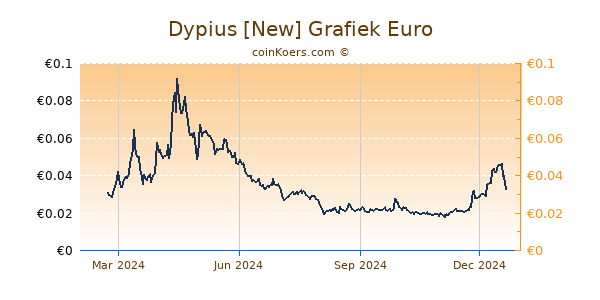 Dypius [New] Grafiek 1 Jaar