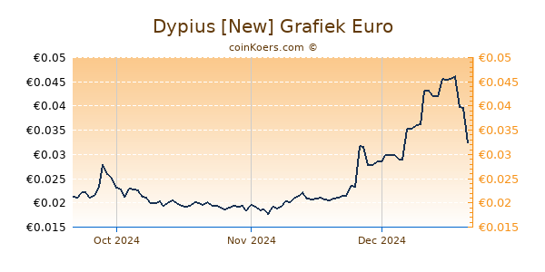 Dypius [New] Grafiek 3 Maanden