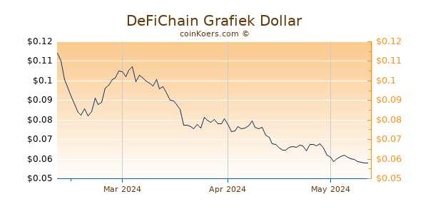 DeFiChain Chart 3 Monate