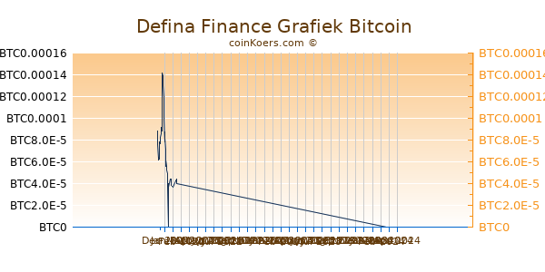 Defina Finance Grafiek 3 Maanden