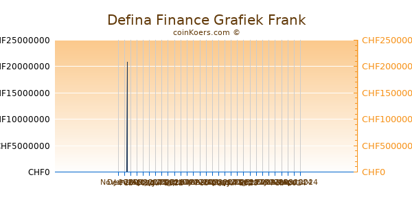 Defina Finance Grafiek 1 Jaar