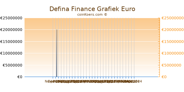 Defina Finance Grafiek 6 Maanden