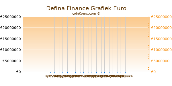 Defina Finance Grafiek 3 Maanden