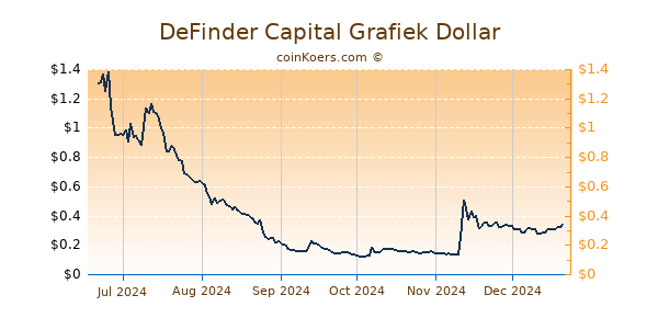 DeFinder Capital Grafiek 6 Maanden