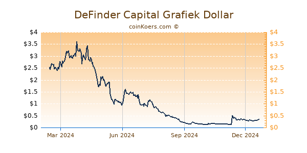 DeFinder Capital Grafiek 1 Jaar