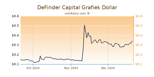 DeFinder Capital Chart 3 Monate