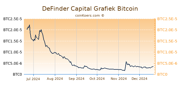 DeFinder Capital Grafiek 6 Maanden