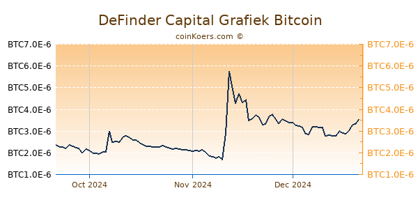 DeFinder Capital Grafiek 3 Maanden