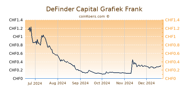 DeFinder Capital Grafiek 6 Maanden