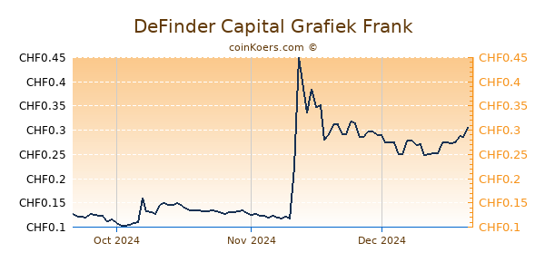 DeFinder Capital Grafiek 3 Maanden