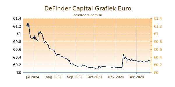 DeFinder Capital Grafiek 6 Maanden