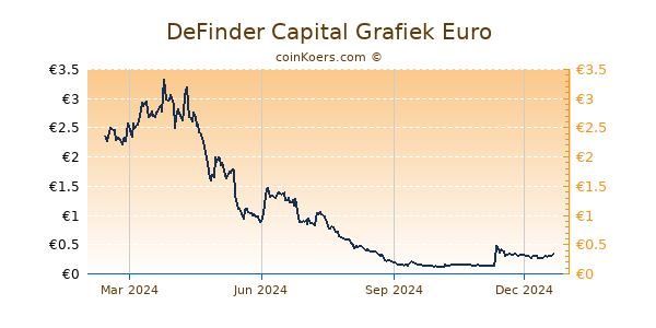 DeFinder Capital Grafiek 1 Jaar